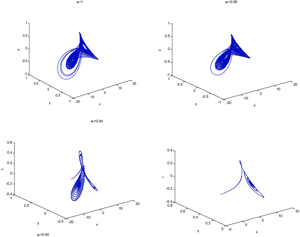 Phase portraits of the fractional Vallis system for different values and time interval [0,100] with μ = 170 , h = 0.01 (Zafar et al., 2020).