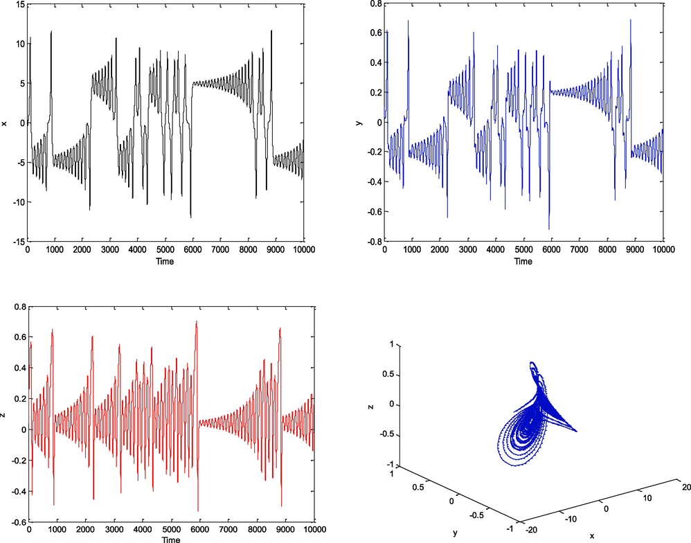 Phase trajectories of the system (3) α = 0.99 , μ = 124.1 (Zafar et al., 2020).