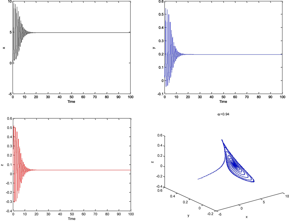 Phase trajectories of the system (3) α = 0.94 , μ = 124.1 (Zafar et al., 2020).