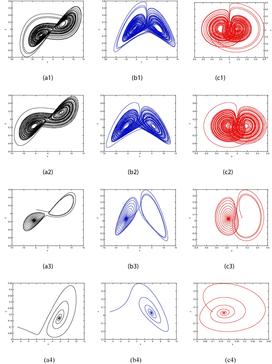 System (5) for μ = 170 (a1)-(c1) for α = 1 , (a2)-(c2) for α = 0.99 , (a3)-(c3) for α = 0.94 , (a4)-(c4) for α = 0.90 , tspan[0,100] with phase diagram (Zafar et al., 2020).