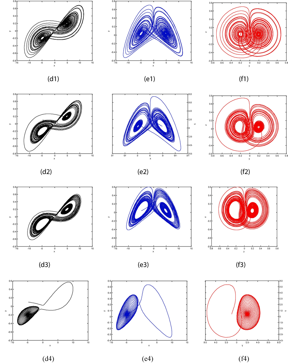 System (5) for μ = 124.1 (d1)-(f1) for α = 0.99 , (d2)-(f2) for α = 0.98 , (d3)-(f3) for α = 0.97 , (d4)-(f4) for α = 0.96 , tspan[0,100] with phase diagram (Zafar et al., 2020).