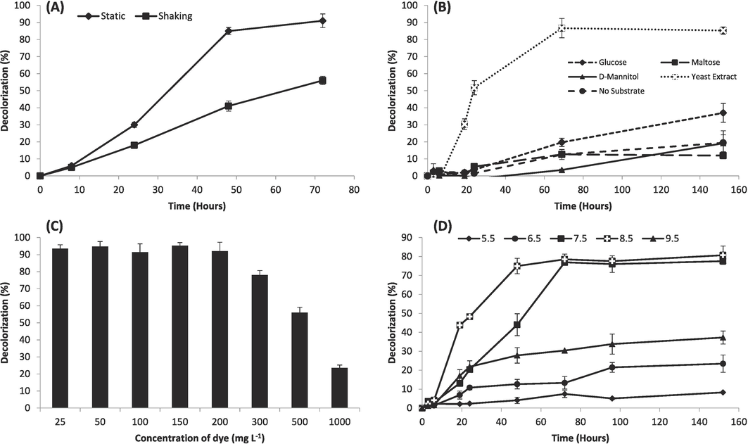 Characterization of RB5 decolorizing capabilities of Citrobacter sp. M41 in mineral salt medium under stress due to a mixture of Cd (10 mg/L), Pb (10 mg/L) and Ni (10 mg/L). (a) RB5 decolorization under static and shaking incubation, (b) RB5 decolorization in the media containing different carbon co-substrates, (c) RB5 decolorization at its varying initial concentrations, (d) RB5 decolorization in the media having different pH.