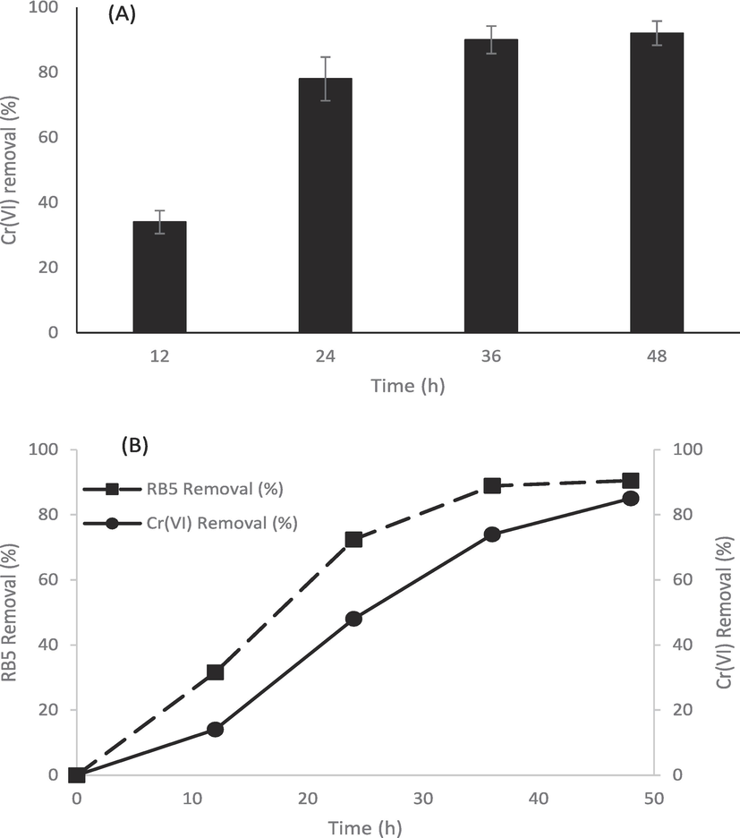 Simultaneous RB5 decolorization and Cr(VI) removal by Citrobacter sp. M41 in MS media amended with 10 mg/L of Pb, 10 mg/L of Cd and 10 mg/L of Ni (a) Cr(VI) removal (b) simultaneous RB5 decolorization and Cr(VI) removal.