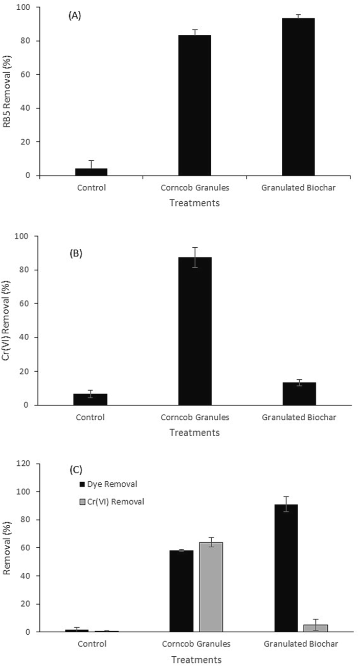 Potential of granulated corncob and granulated biochar as biosorbent for treatment of synthetic textile wastewater containing RB5 and Cr(VI) over 72 h of incubation (a) RB5 removal, (b) Cr(VI) removal, (c) simultaneous RB5 decolorization and Cr(VI) removal.