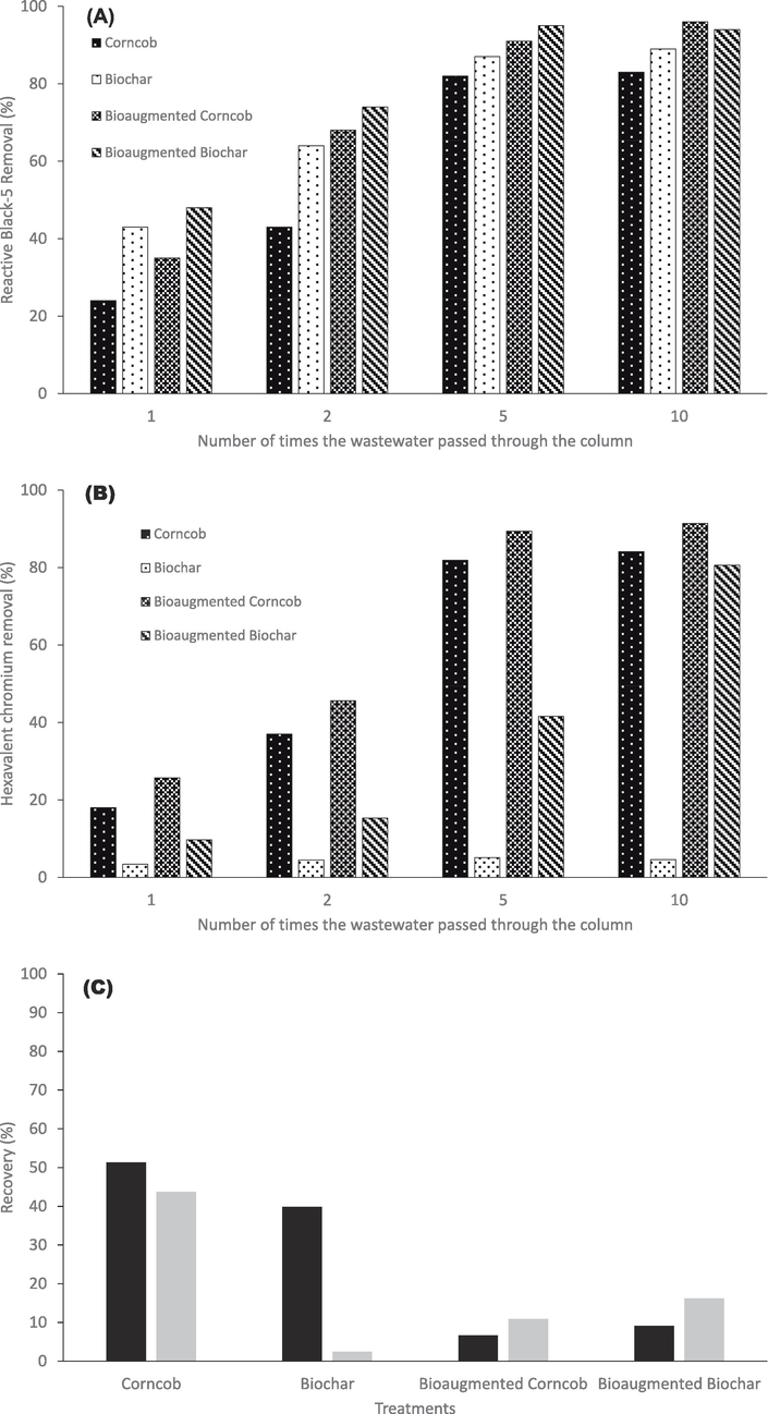 Simultaneous RB5 decolorization (a) and Cr(VI) removal (b) from synthetic wastewater in bio-augmented column bioreactors (c) recovery of RB5 and Cr(VI) from the columns at the end of the experiment.