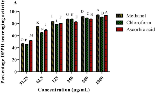 DPPH radical scavenging activity of methanol and chloroform extracts of P. afra at various dilutions.