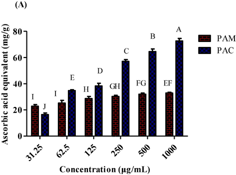 TAC of methanol and chloroform extracts of P. afra at various dilutions.