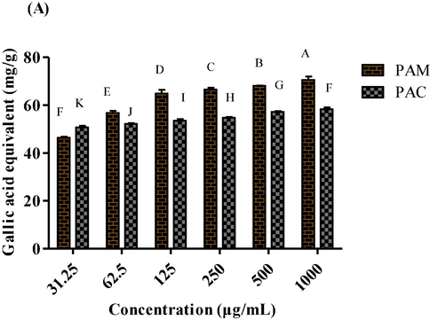 TRP of methanol and chloroform extracts of P. afra at various dilutions.