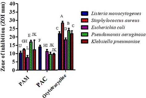 Antibacterial activity of methanol and chloroform extract of P. afra at various dilutions along with standard (oxytetracycline).