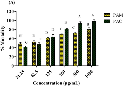 Cytotoxicity of: (a) methanol and chloroform extracts of P. afra at various dilutions.