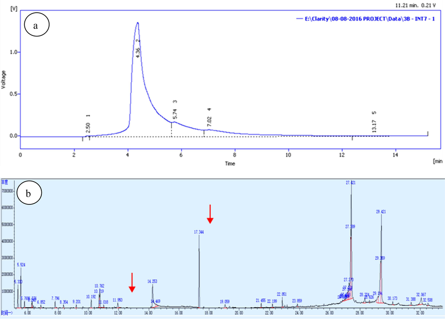 HPLC a) and GC–MS/MS b) chromatogram of the bioactive fraction of L. maculata.