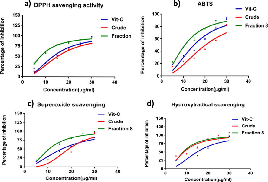 The antioxidant activities were assessed through DPPH radical scavenging (a), ABTS radical scavenging (b), superoxide radical scavenging (c), and hydroxyl radical scavenging activity (d). The results are presented as the mean ± standard deviation of six experiments from each sample, with values significantly different (P < 0.05) from the control values.