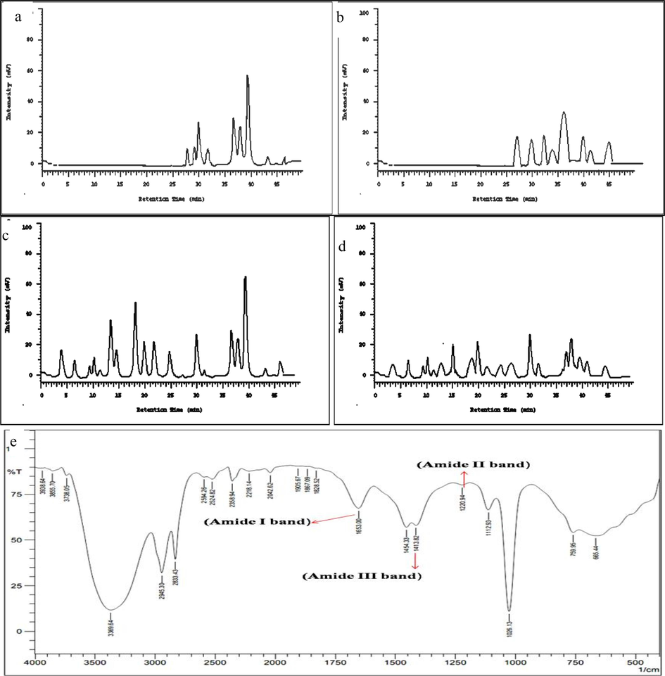 Standard Amino Acid Graph (a). Amino Acid Content of the Active Fraction (b), Gas Chromatography FAME: Profiling Fatty Acid Composition (c). Fatty Acid Content of the Active Fraction: The gas chromatography analysis identified fatty acid components in L. maculata active fraction, showing richness in PUFAs and significant SFAs (d). The Characteristic peaks corresponding to various functional groups were observed in the FT-IR Analysis of L. maculata Active Fraction, suggesting the presence of diverse compounds, including hydrophobic components, in the active fraction (e).