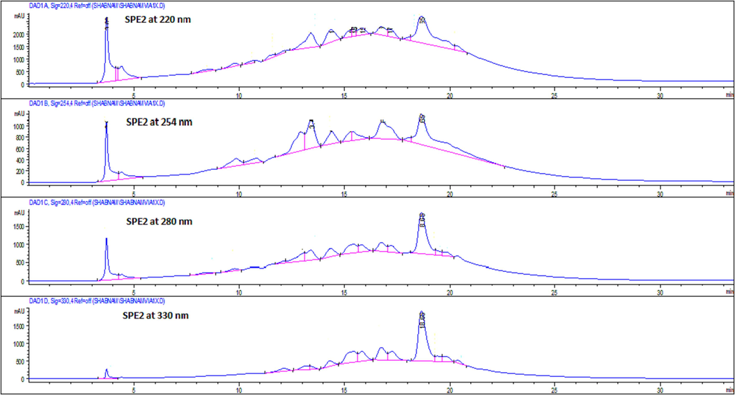 Semi-preparative HPLC chromatogram of SPE-2 sub-fraction of the ethyl-acetate fraction of Sorbaria tomentosa at 220, 254, 280 and 330 nm.