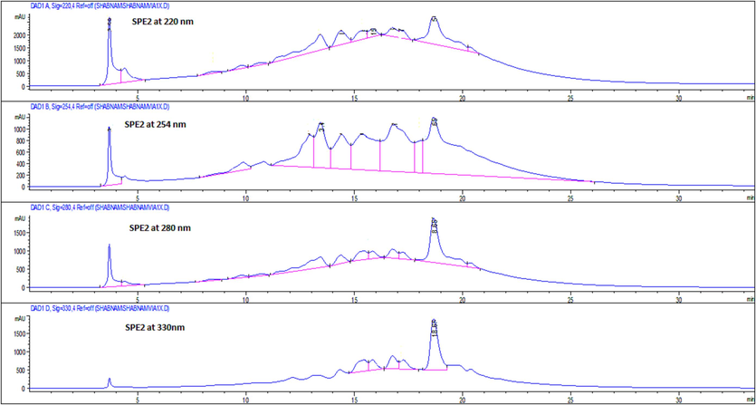 Analytical HPLC chromatogram of SPE-2 sub-fraction of the ethyl-acetate fraction of Sorbaria tomentosa at 220, 254, 280, and 330 nm.