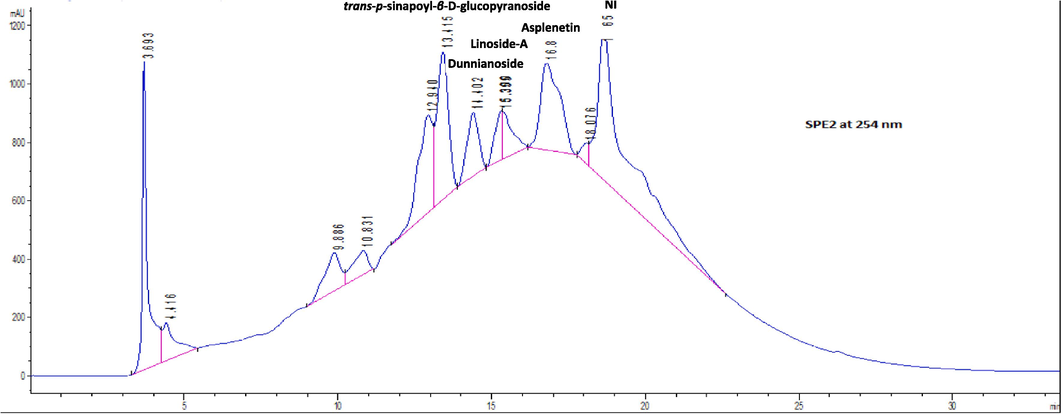 Semi-preparative HPLC chromatogram of SPE-2 sub-fraction of the ethyl-acetate fraction of Sorbaria tomentosa at 254 nm indicating sub-fractions (1–5) represented by peaks.