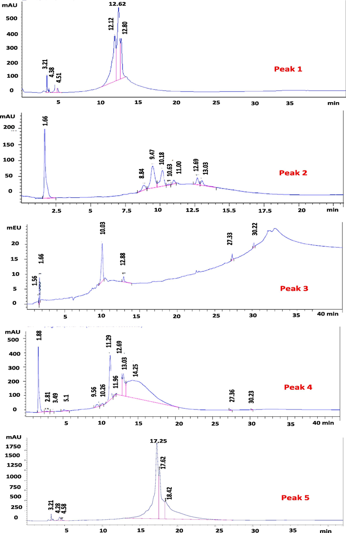 Analytical HPLC chromatogram of the compounds from SPE-2 sub-fraction of the ethyl-acetate fraction of Sorbaria tomentosa at 254 nm indicating different peaks in the five peak areas by method 1.