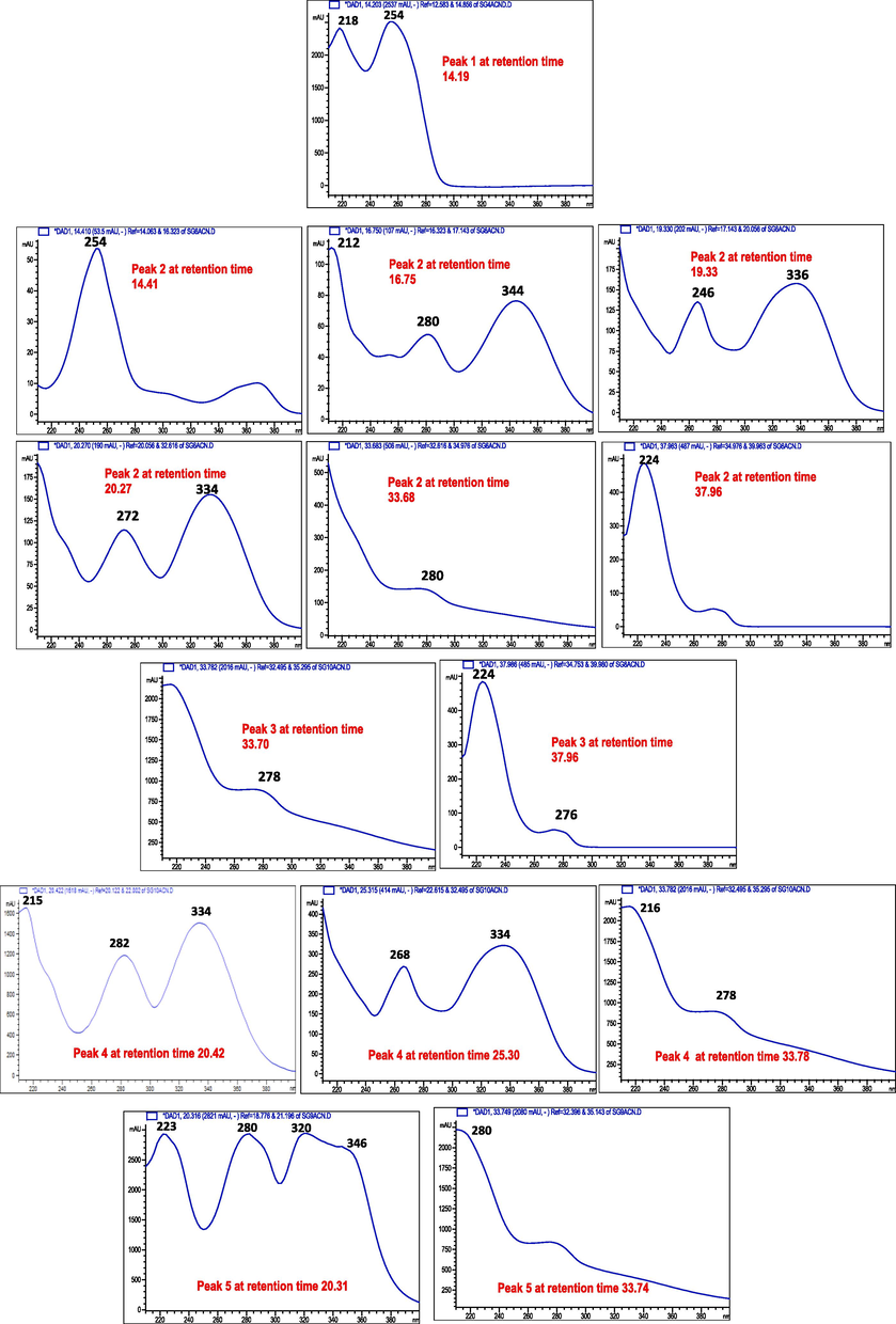 UV spectra of the compounds of from peak 1–5 of the SPE-2 sub-fraction of the ethyl-acetate fraction of Sorbaria tomentosa.