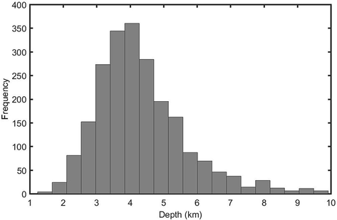 Histogram of the depth solutions.