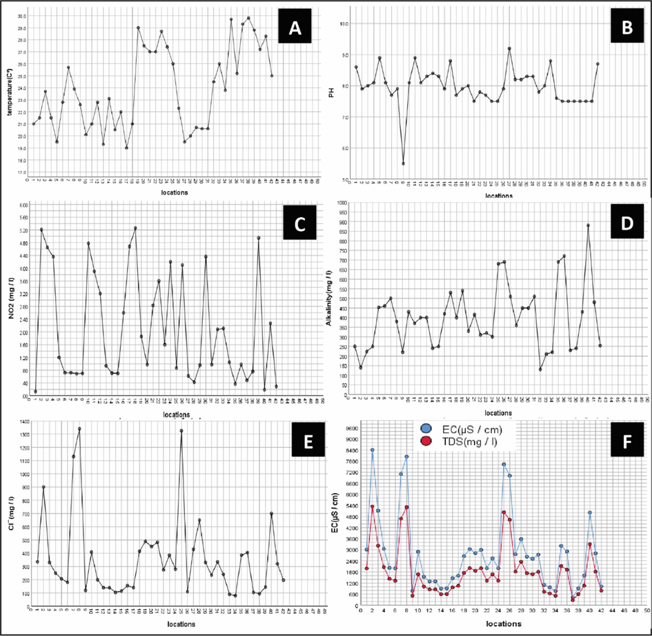 Measured physicochemical characteristics within the 42-breeding site; A: temperature. B: pH. C: nitrite. D: alkalinity. E: chloride. F: EC and TDS.