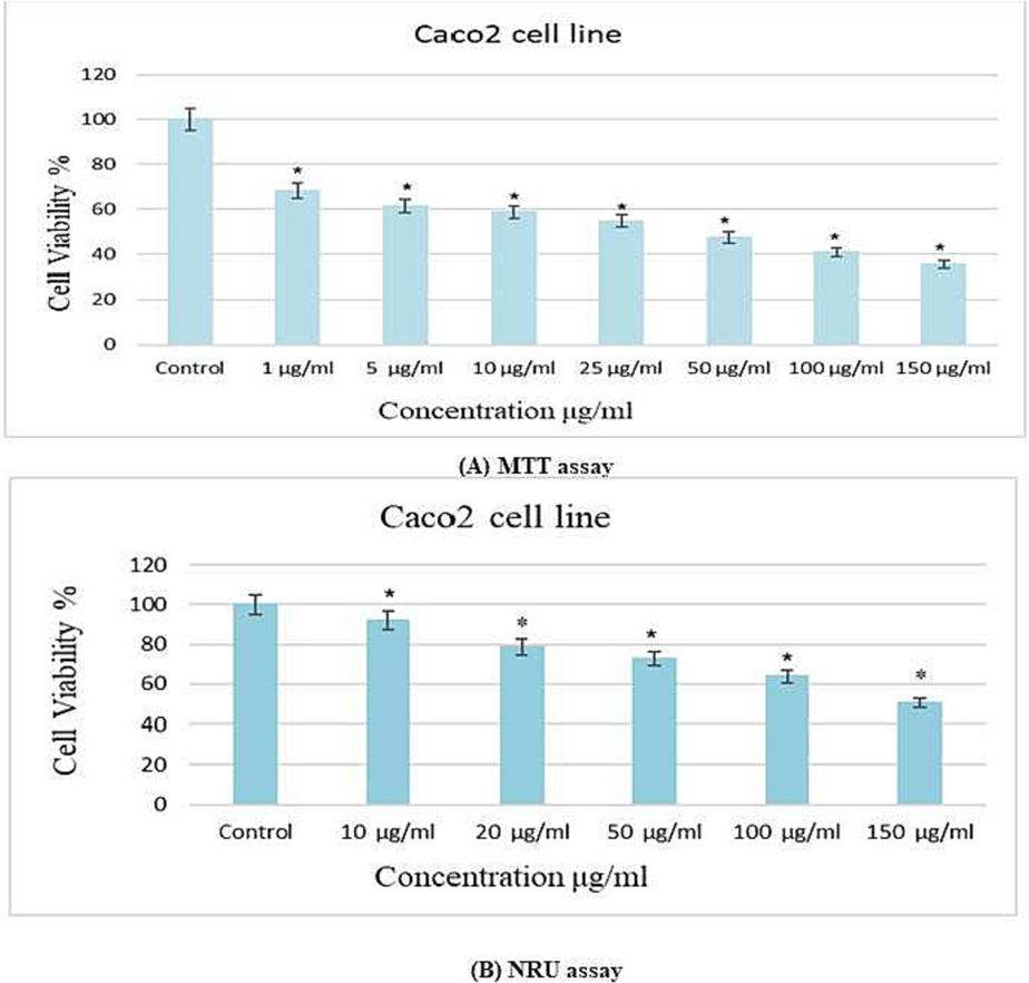 Different concentractions gPbNPs induced cytotoxicity in Caco2 cell line after 24 h exposure (A) MTT assay (B) NRU assay. *p ≤ 0.05 vs control.