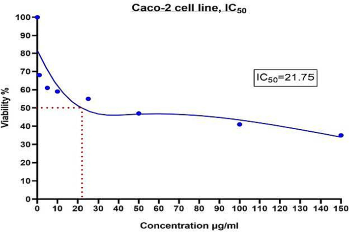 The half maximal inhibitory concentration (IC50) value 24 h calculated for g-PbNPs in treated cells of Caco2 cell line based on MTT results.