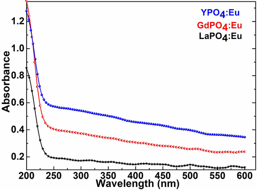 UV/Visible absorption spectra of the LaPO4:Eu, GdPO4:Eu, and YPO4:Eu NPs.