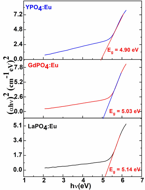 Energy bandgap plotting a graph between (αhν)2 versus photon energy (hν,eV) of the LaPO4:Eu, GdPO4:Eu, and YPO4:Eu NPs.