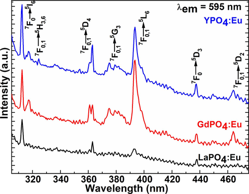 Excitation spectra of the LaPO4:Eu, GdPO4:Eu, and YPO4:Eu NPs.