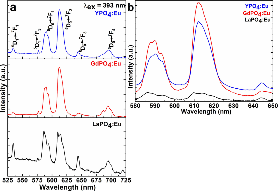 (a&b) Emission spectra of the LaPO4:Eu, GdPO4:Eu, and YPO4:Eu NPs.