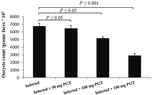 Effect of PGT at varying doses (50, 100, and 150 mg/kg) on the oocyst output patterns of mice infected with E. papillata on day 5p.i. (Data are given as Mean ± SEM). Significant difference as compared to control (P ≤ 0.05).