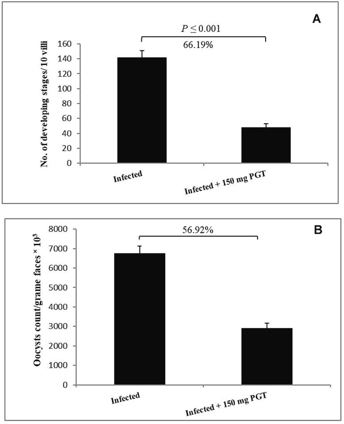 Effect of PGT at 150 mg/kg on the numbers of parasitic stages (A) and amount of shedded oocysts (B). (Data are given as Mean ± SEM). Significant difference as compared to control (P ≤ 0.05).