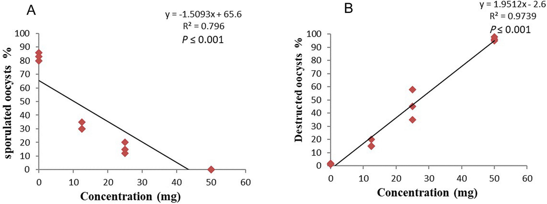 Liner correlation between sporulated and concentration of PGT oil (A), and destructed oocyst and concentration of PGT oil (B).