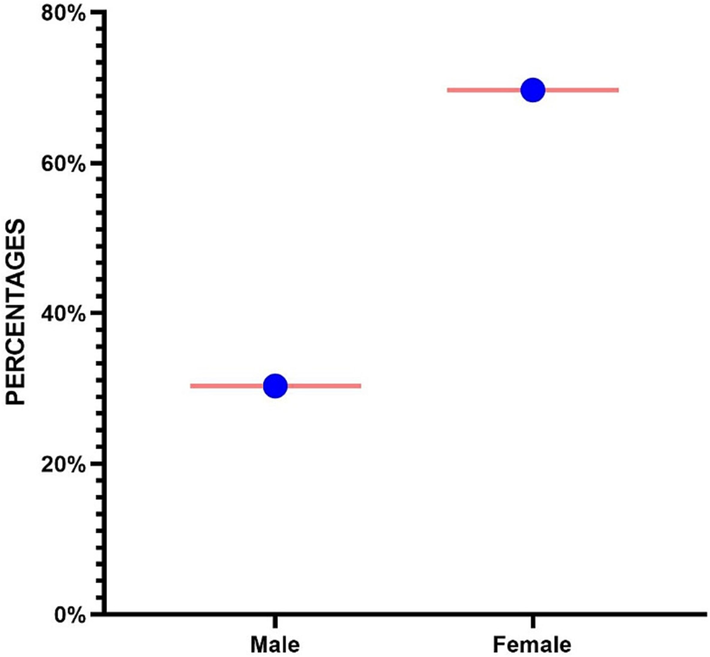 Description of the gender distribution in this study.