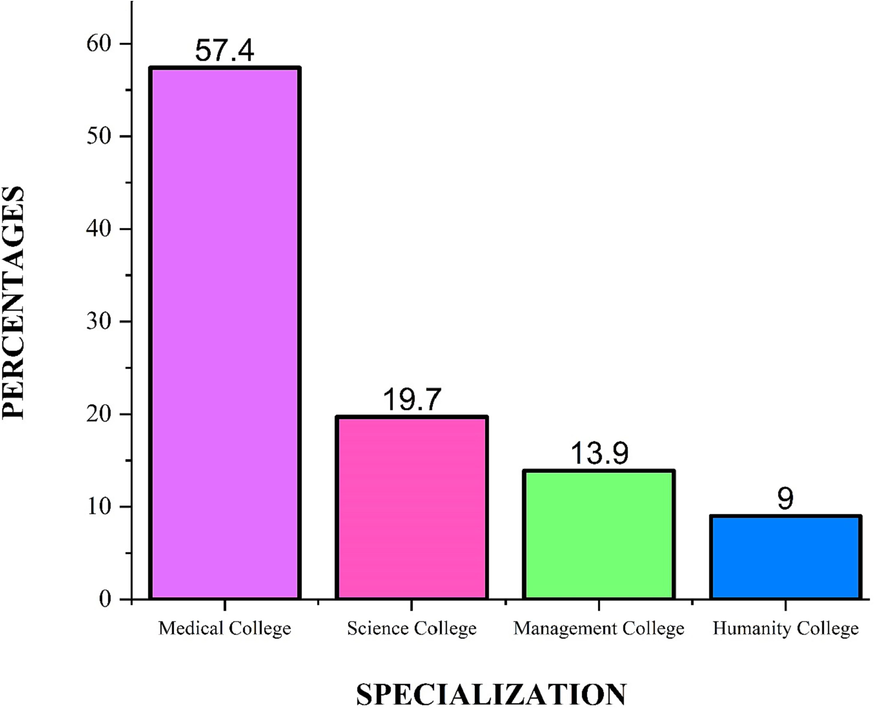 Categorization of student from different colleges.