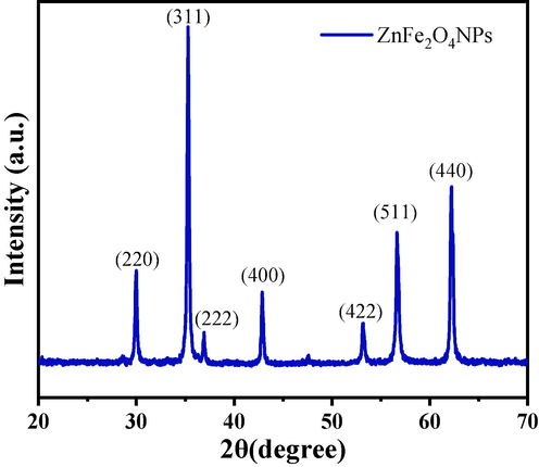 X-ray diffraction pattern of prepared zinc ferrite nanoparticles (ZnFe2O4NPs).