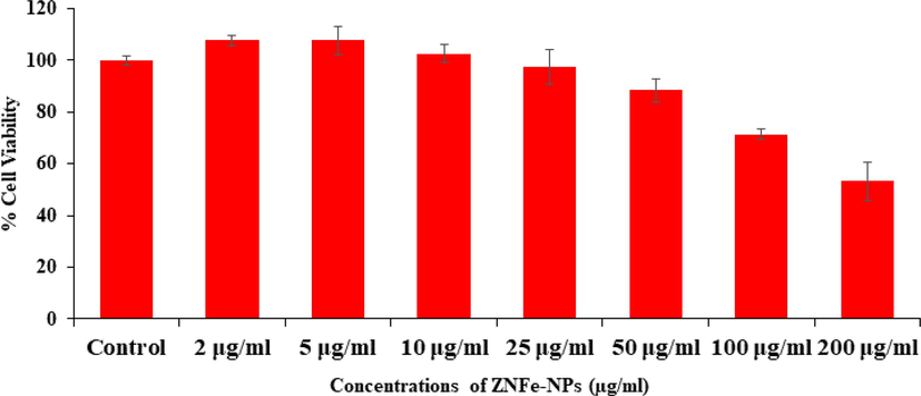 Cytotoxic assessment of ZnFe2O4NPs in MCF-7 cells by NRU assay. Cells were exposed to various concentrations of ZnFe2O4NPs for 24 h.