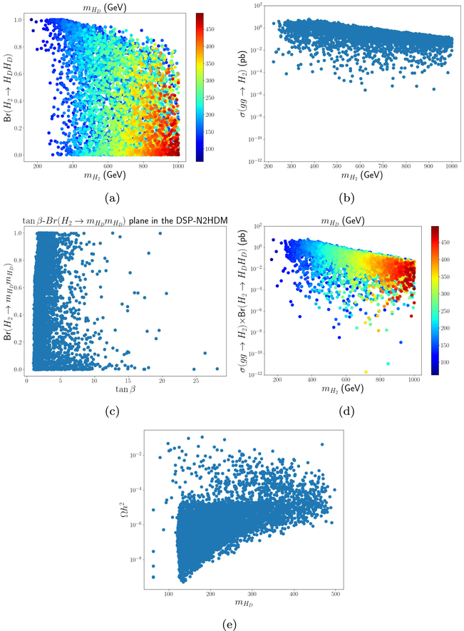 Two dimensional scatter plots of (a) B r ( H 2 → H D H D ) versus m H 2 with m H D shown in color (b) σ ( g g → H 2 ) versus m H 2 (c) B r ( H 2 → H D H D ) versus tan β (d) σ × B r versus m H 2 with m H D shown in color (e) The relic density.