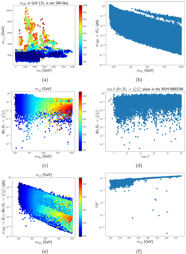 Two dimensional scatter plots of (a) m 1 / 2 versus m 0 (b) σ ( g g → H 2 ) as a function of m H 2 (c) B r ( H 2 → χ ̃ 1 χ ̃ 1 ) as a function of m H 2 (d) The dependence of B r on tan β (e) σ × B r as a function of m H 2 (f) The relic density.