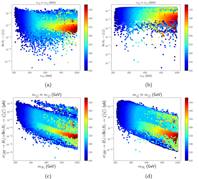 Two dimensional scatter plots of (a) B r ( H 2 → χ ̃ 2 χ ̃ 1 ) versus m H 2 (b) B r ( H 2 → χ ̃ 2 χ ̃ 2 ) versus m H 2 (c) σ × B r ( H 2 → χ ̃ 2 χ ̃ 1 ) versus m H 2 (d) σ × B r ( H 2 → χ ̃ 2 χ ̃ 2 ) versus m H 2 .