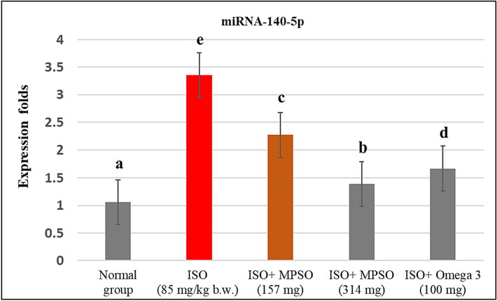 Effect of MPSO on cardiac miRNA140-5p gene expression in Isoproterenol treated mice. When the data followed by the same letter, there is no significantly different at p < 0.05.