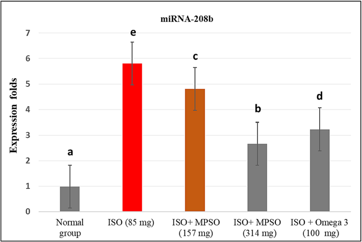 Effect of MPSO on cardiac miRNA208b gene expression in Isoproterenol treated mice. When the data followed by the same letter, there is no significantly different at p < 0.05.