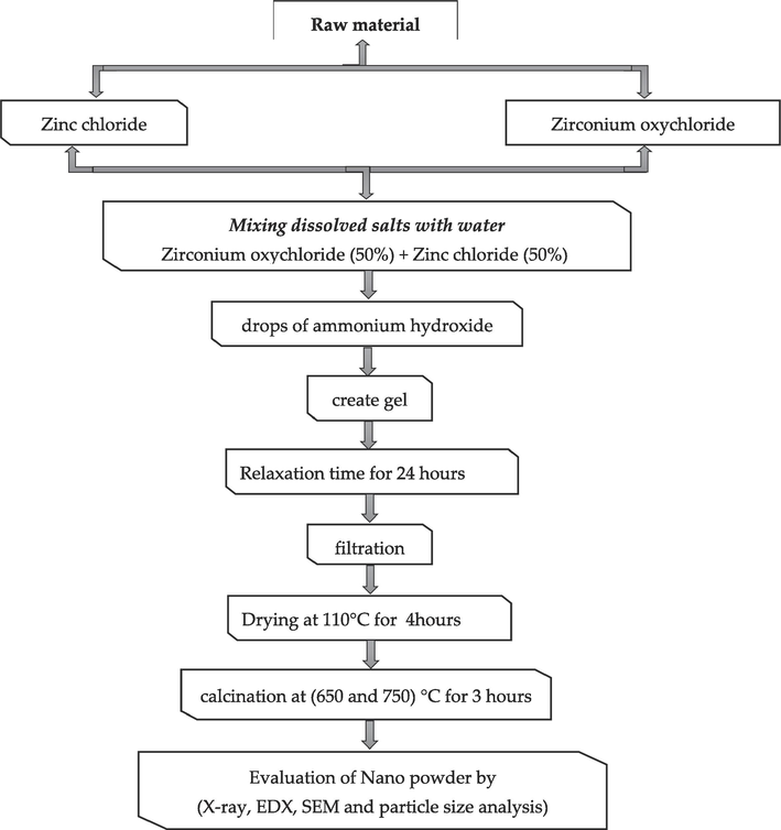 Flowchart showing the procedure for preparing the binary composite Nanopowders.