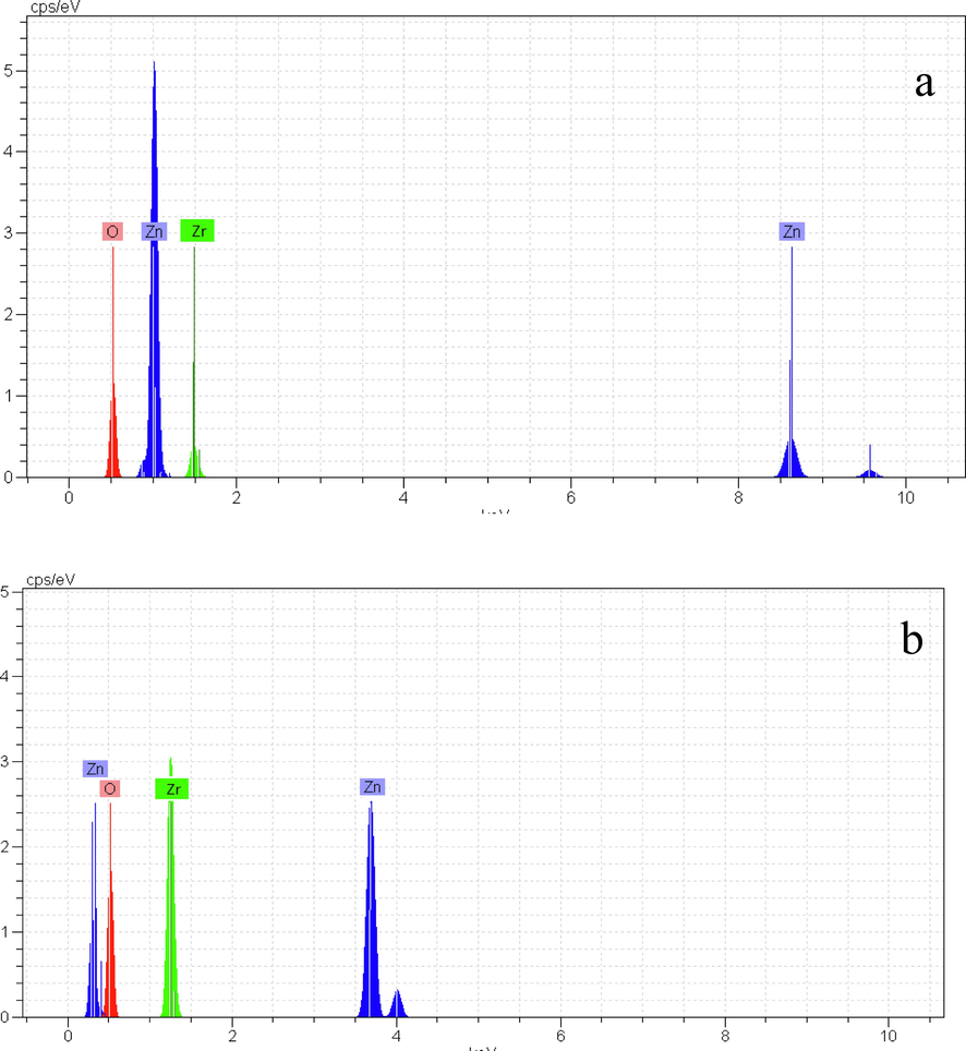 a) the chemical composition of the calcined binary composite nanopowder at temperatures (650 °C); b) the chemical composition of the calcined binary composite nanopowder at temperatures (750 °C).