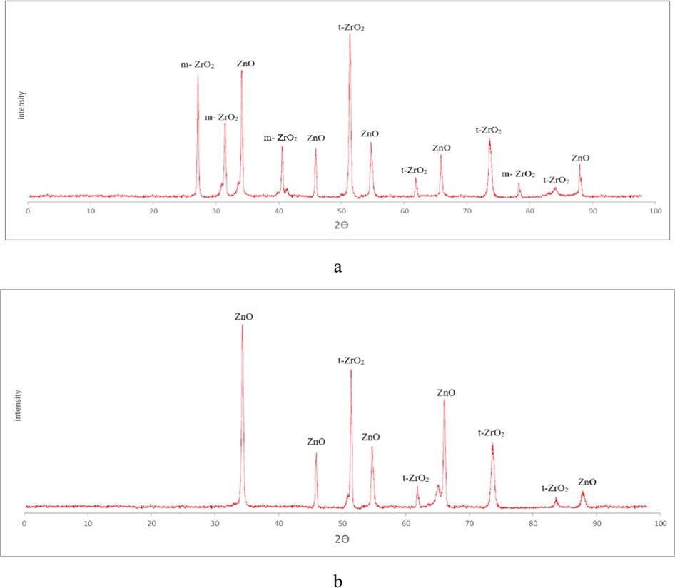 a) x-ray diffraction of the calcined binary composite nanopowder at temperatures (650 °C), b) X-ray diffraction of the calcined binary composite nanopowder at temperatures (750 °C).