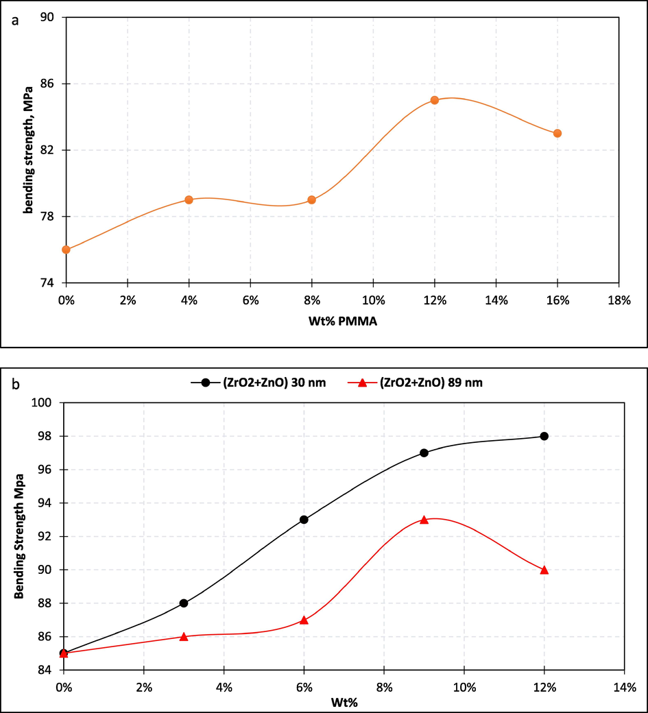 Maximum bending strength a) From dding (methyl vinyl silicone resin) to (lamination resin), b) the polymeric blend reinforcement by binary nanocomposite powder.