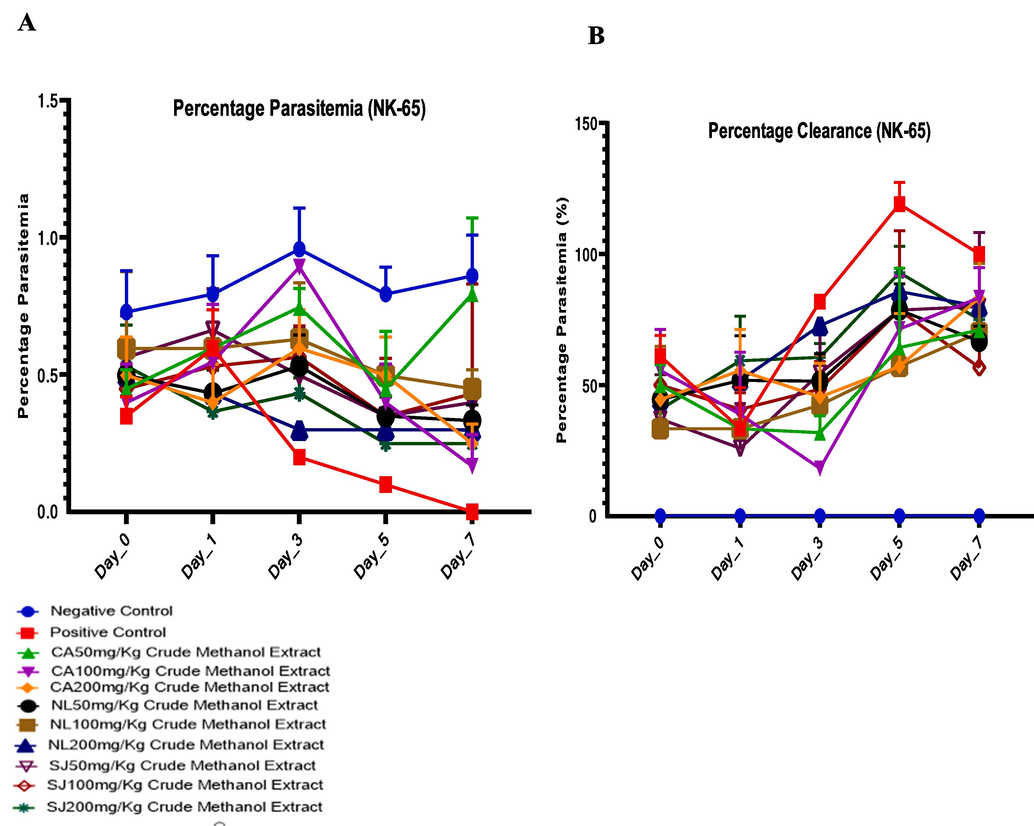 Antiplasmodial potentials (A) and chermosuppression (parasite clearance) (B) of C. afer, N. latifolia and S. jollyanum methanol extracts in mice infected with chloroquine-sensitive P. berghei.