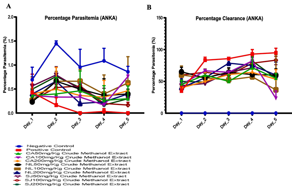 Assessment of the percentage parasitemia (A) of resistant P. berghei-infected mice treated with methanol extracts of C. afer, N. latifolia and S. jollyanum and the corresponding parasite clearance (B).