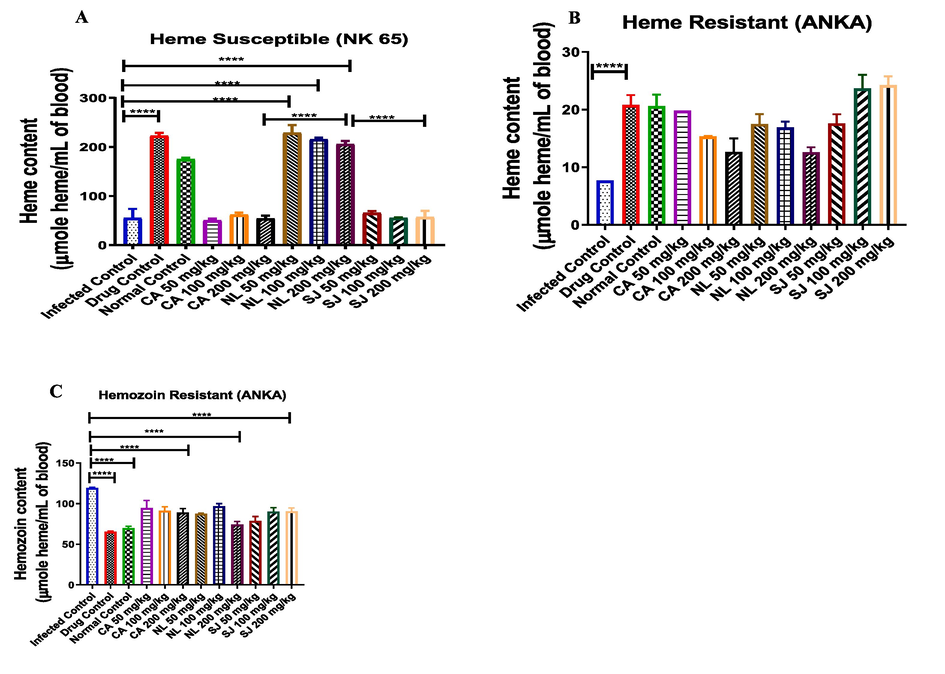 The impact of Plasmodium berghei infection and treatment with methanol extracts of C. afer, N. latifolia and S. jollyanum on bound heme in chloroquine-sensitive (A), chloroquine-resistant (B) as well as the hemozoin content. **** = P < 0.001.