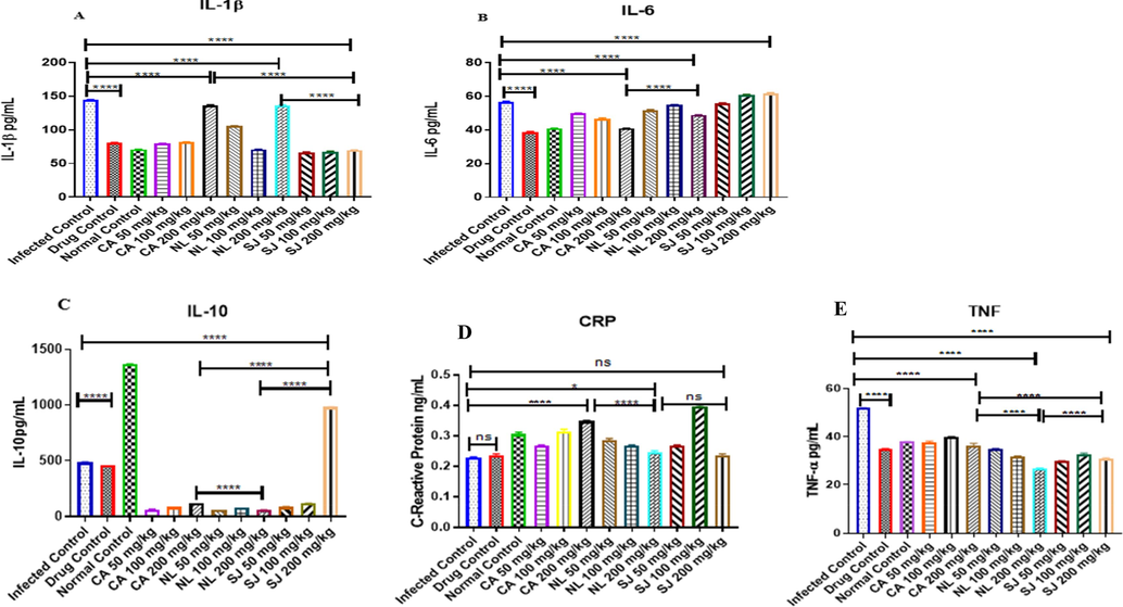 Anti-inflammatory potentials of the methanol extracts of C. afer, N. latifolia and S. jollyanum via the determination of serum interleukins 1β, (A), interleukin 6 (B) interleukin 10 (C), C-reactive protein (D) and Tumour Necrosis Factor alpha (E) in mice infected with resistant (ANKA strain) Plasmodium berghei. Ns = not significant, * = P < 0.05; **** = P < 0.0001.